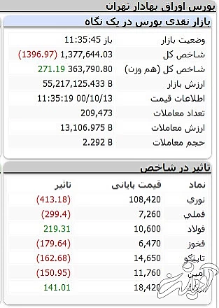 بورس-شاخص